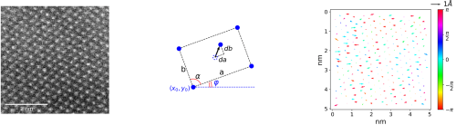 Fig.1 An example of the HAADF-STEM frame of the inclusion observed in PbZrO3, the proposed refinement model, and the vector map of differences for the case of da=db=0